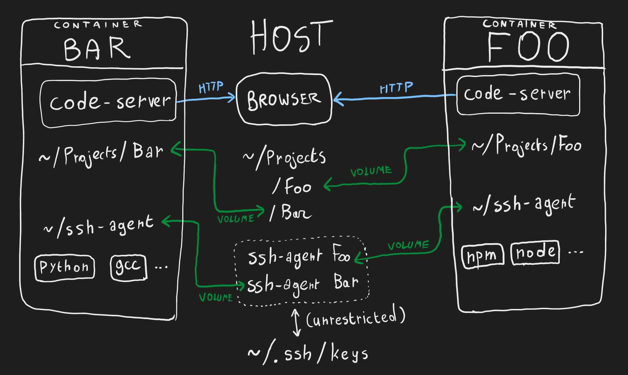 A system with two projects, Foo and Bar